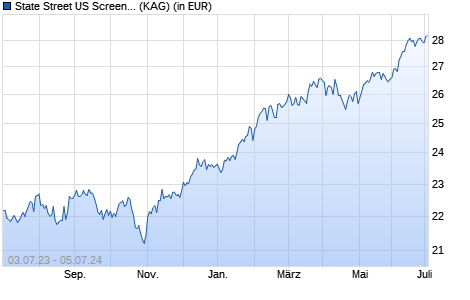 Performance des State Street US Screened Index Equity Fund P (WKN A14XZ6, ISIN LU1159236923)