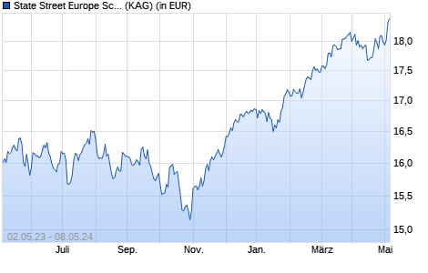 Performance des State Street Europe Screened Index Equity Fund I (WKN A14YFE, ISIN LU1159236337)