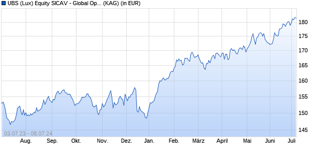 Performance des UBS (Lux) Equity SICAV - Global Opportunity Unconstrained (USD) P-acc (WKN A14YJQ, ISIN LU1278830929)
