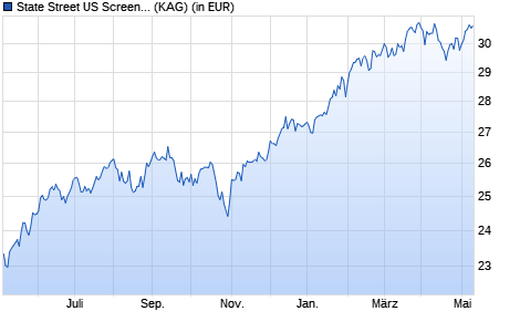 Performance des State Street US Screened Index Equity Fund I EUR (WKN A14YL5, ISIN LU1159237228)