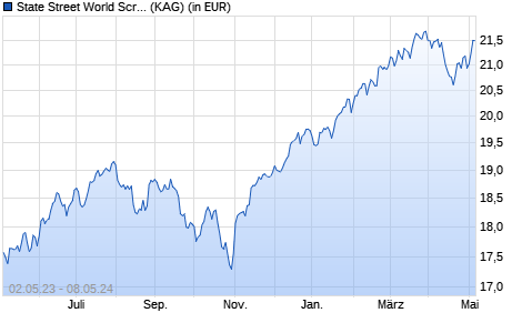 Performance des State Street World Screened Index Equity P EUR Hedged (WKN A14YMB, ISIN LU1159235289)