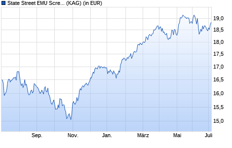 Performance des State Street EMU Screened Index Equity Fund P (WKN A14YMH, ISIN LU1159238036)