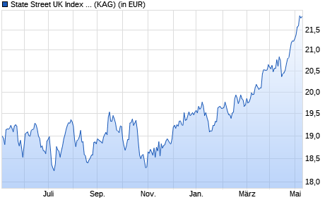 Performance des State Street UK Index Equity Fund I (WKN A14Z50, ISIN LU1159238465)