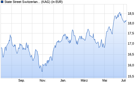 Performance des State Street Switzerland Index Equity Fund P EUR (WKN A14Z5A, ISIN LU1159239513)