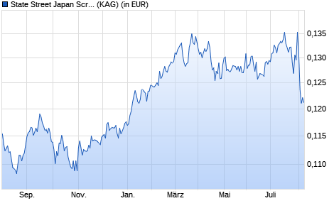 Performance des State Street Japan Screened Index Equity Fund P (WKN A14Z5C, ISIN LU1159239786)