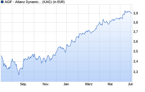 Performance des AGIF - Allianz Dynamic Asian High Yield Bond - AMg - USD (WKN A14ZMB, ISIN LU1282649901)