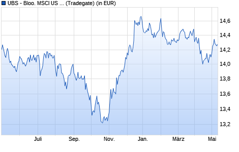 Performance des UBS - Bloo. MSCI US Liq. Corp. Sust. UCITS ETF hdg EUR A-a (WKN A14YV6, ISIN LU1215461325)