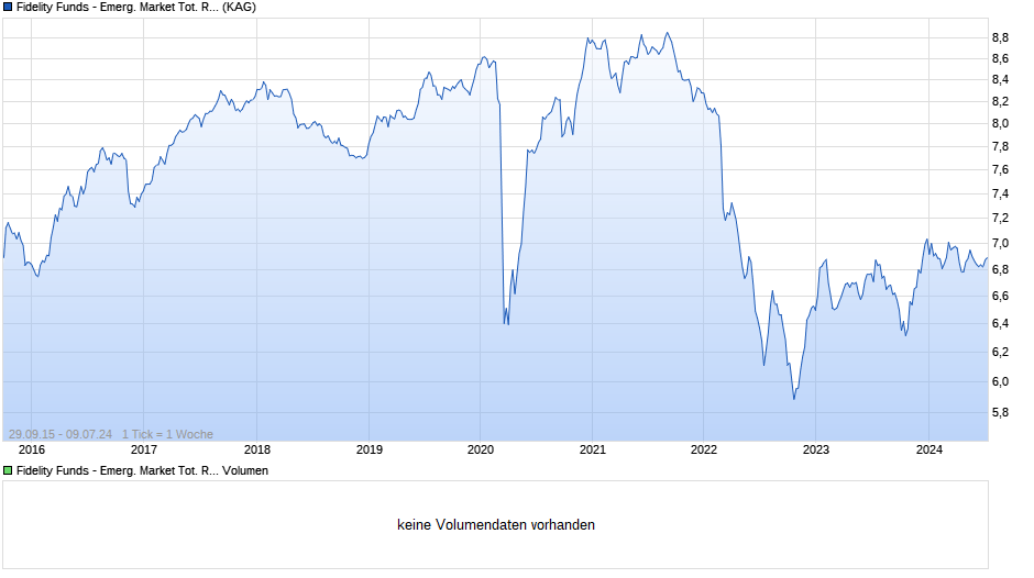 Fidelity Funds - Emerg. Market Tot. Ret. Debt Fd I (EUR) Hdg Chart