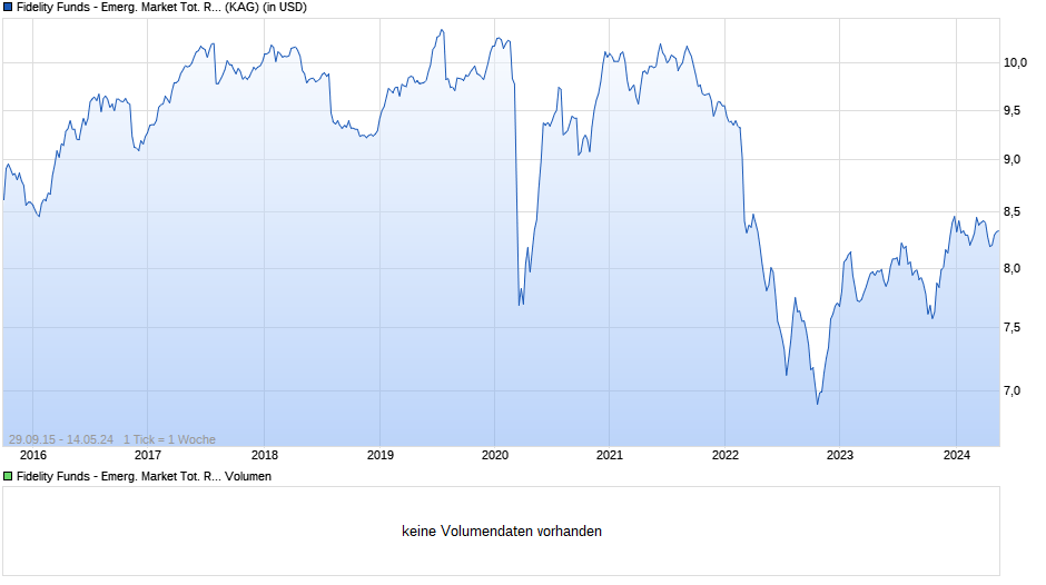 Fidelity Funds - Emerg. Market Tot. Ret. Debt Fd I (USD) Chart
