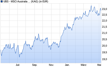 Performance des UBS - MSCI Australia UCITS ETF (hedged to USD) A-acc (WKN A140D2, ISIN IE00BX7RS555)