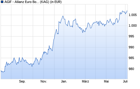 Performance des Allianz Global Investors Fund - Allianz Euro Bond Short Term 13 Plus WT EUR (WKN A140EX, ISIN LU1293640337)