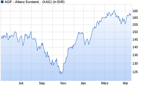Performance des AGIF - Allianz Euroland Equity Growth - R - EUR (WKN A14N4C, ISIN LU1192665567)