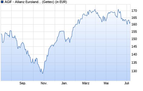Performance des AGIF - Allianz Euroland Equity Growth - RT - EUR (WKN A14V85, ISIN LU1255915404)