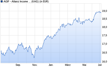 Performance des AGIF - Allianz Income and Growth - RT - USD (WKN A14V8V, ISIN LU1255915586)