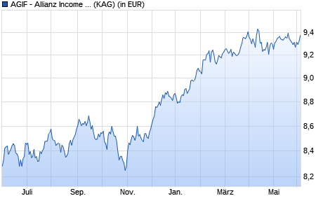 Performance des AGIF - Allianz Income and Growth - RM - USD (WKN A14V8Y, ISIN LU1255915826)