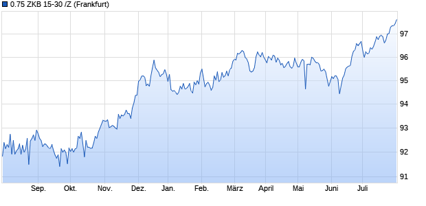 0.75 ZKB 15-30 /Z (WKN A1Z7N1, ISIN CH0299297280) Chart