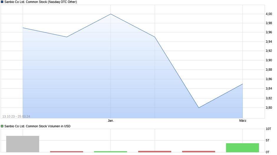 Sanbio Co Ltd. Common Stock Chart