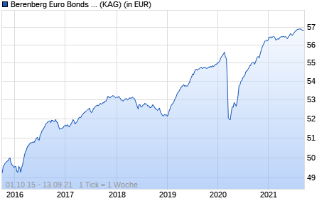 Performance des Berenberg Euro Bonds B A (WKN A14UWB, ISIN DE000A14UWB6)