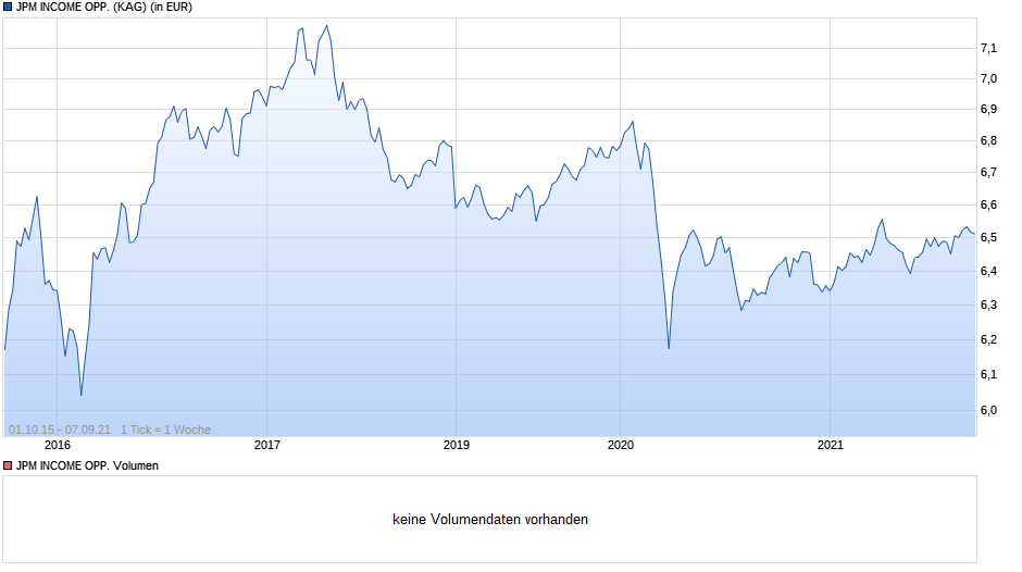 JPM INCOME OPP. Chart