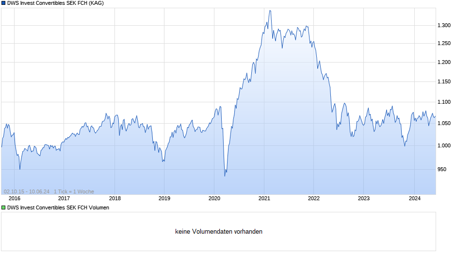DWS Invest Convertibles SEK FCH Chart