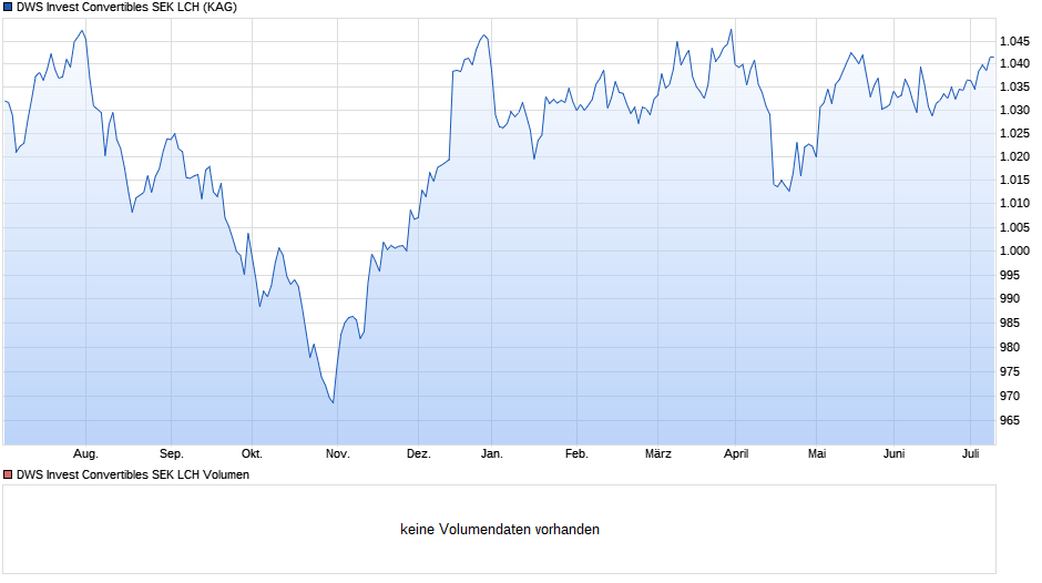 DWS Invest Convertibles SEK LCH Chart