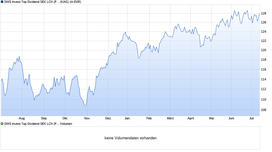DWS Invest Top Dividend SEK LCH (P) Chart