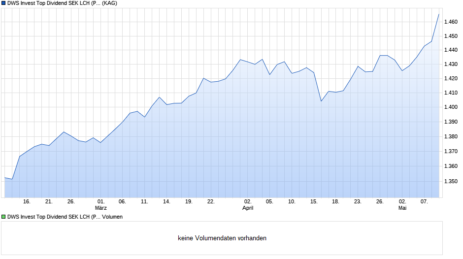 DWS Invest Top Dividend SEK LCH (P) Chart