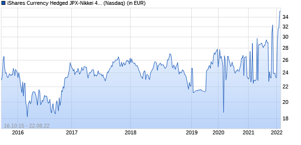 Performance des iShares Currency Hedged JPX-Nikkei 400 ETF (ISIN US46435G7227)