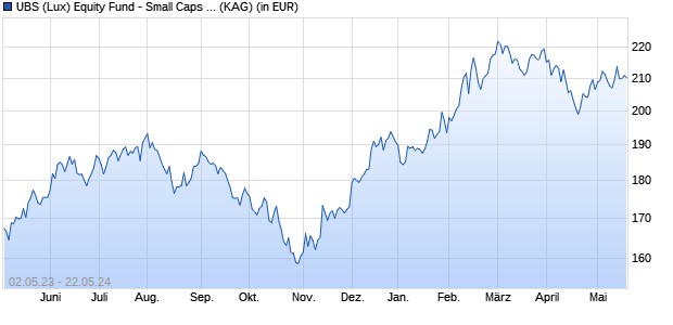 Performance des UBS (Lux) Equity Fund - Small Caps USA (USD) Q-acc (WKN A0YBST, ISIN LU0404627241)