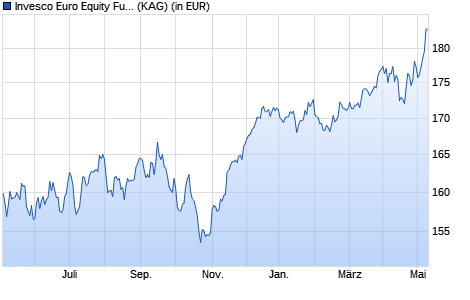 Performance des Invesco Euro Equity Fund A (WKN A140H6, ISIN LU1240328812)