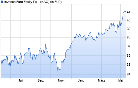Performance des Invesco Euro Equity Fund C (WKN A140H7, ISIN LU1240329117)