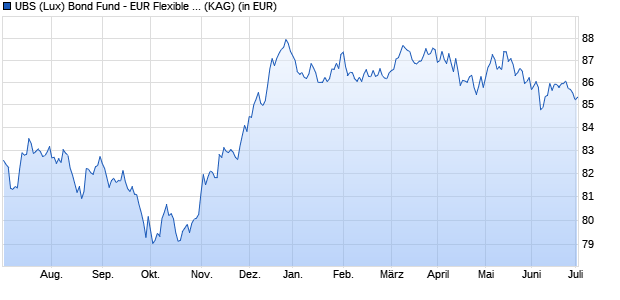 Performance des UBS (Lux) Bond Fund - EUR Flexible Q-dist (WKN A14VG2, ISIN LU0415166585)
