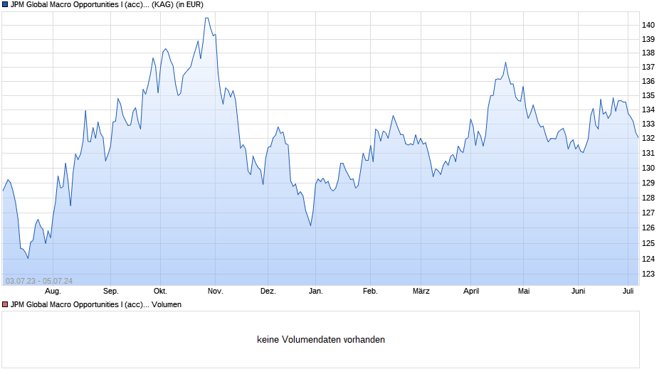 JPM Global Macro Opportunities I (acc) - USD (hedged) Chart