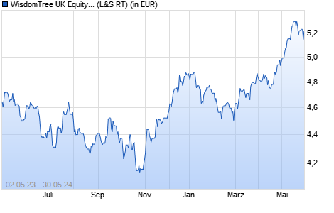 Performance des WisdomTree UK Equity Income UCITS ETF - GBP (WKN A14YTZ, ISIN IE00BYPGTJ26)