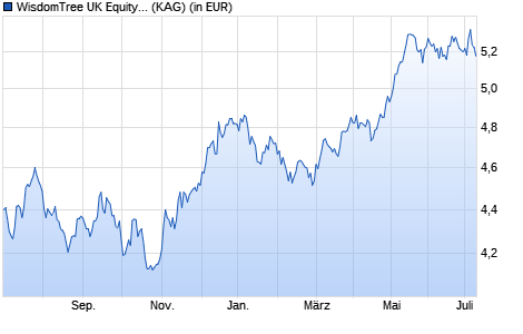 Performance des WisdomTree UK Equity Income UCITS ETF - GBP (WKN A14YTZ, ISIN IE00BYPGTJ26)