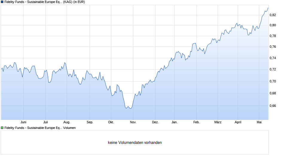 Fidelity Funds - Sustainable Europe Equity Fund Y (SGD) Chart