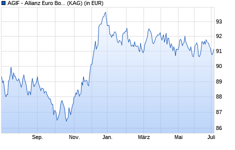Performance des AGIF - Allianz Euro Bond - P - EUR (WKN A14SWJ, ISIN LU1231155380)