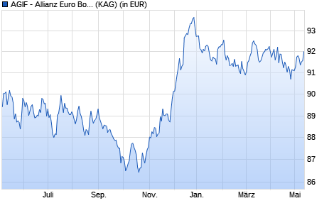 Performance des AGIF - Allianz Euro Bond - P - EUR (WKN A14SWJ, ISIN LU1231155380)