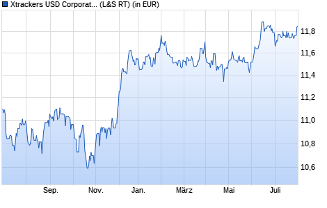 Performance des Xtrackers USD Corporate Bond UCITS ETF 1D (WKN A14XH5, ISIN IE00BZ036H21)