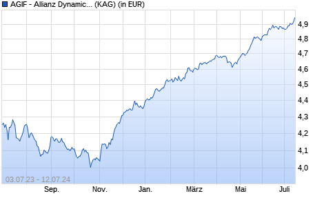 Performance des AGIF - Allianz Dynamic Asian High Yield Bond - AMg (H2-GBP) (WKN A14ZMF, ISIN LU1282650313)