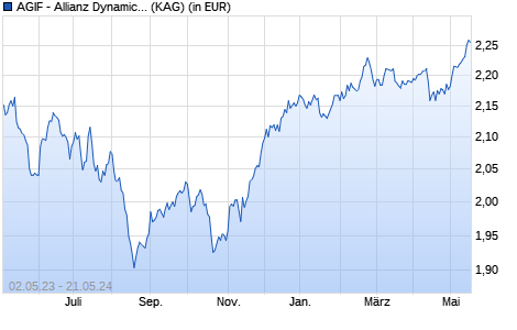 Performance des AGIF - Allianz Dynamic Asian High Yield Bond - AMg (H2-NZD) (WKN A14ZMH, ISIN LU1282650586)