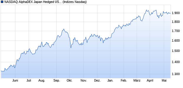 NASDAQ AlphaDEX Japan Hedged USD Chart