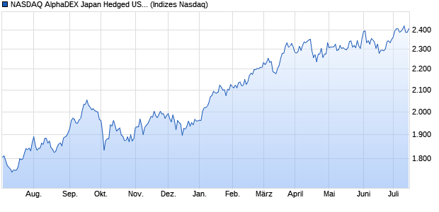 NASDAQ AlphaDEX Japan Hedged USD NTR Chart