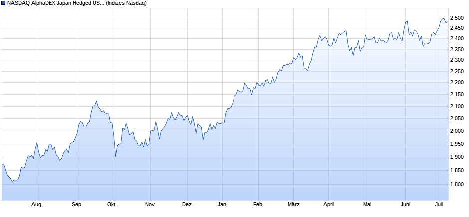 NASDAQ AlphaDEX Japan Hedged USD TR Chart