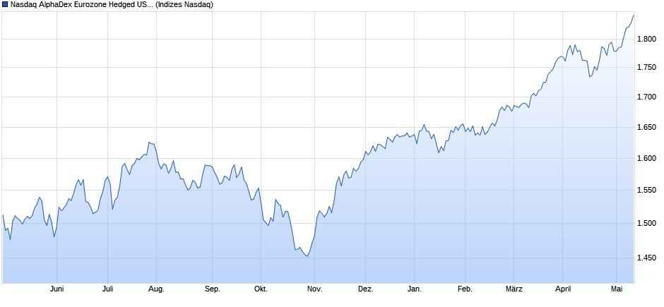 Nasdaq AlphaDex Eurozone Hedged USD TR Chart