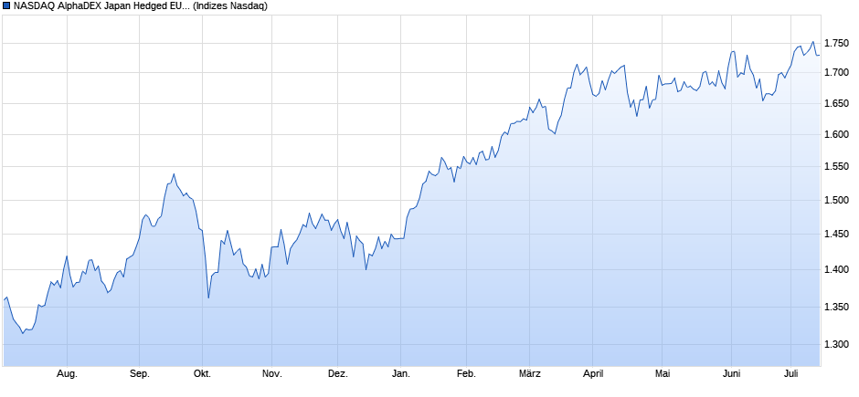 NASDAQ AlphaDEX Japan Hedged EUR Chart