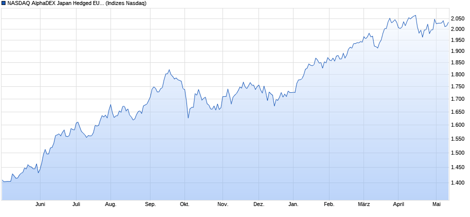 NASDAQ AlphaDEX Japan Hedged EUR NTR Chart