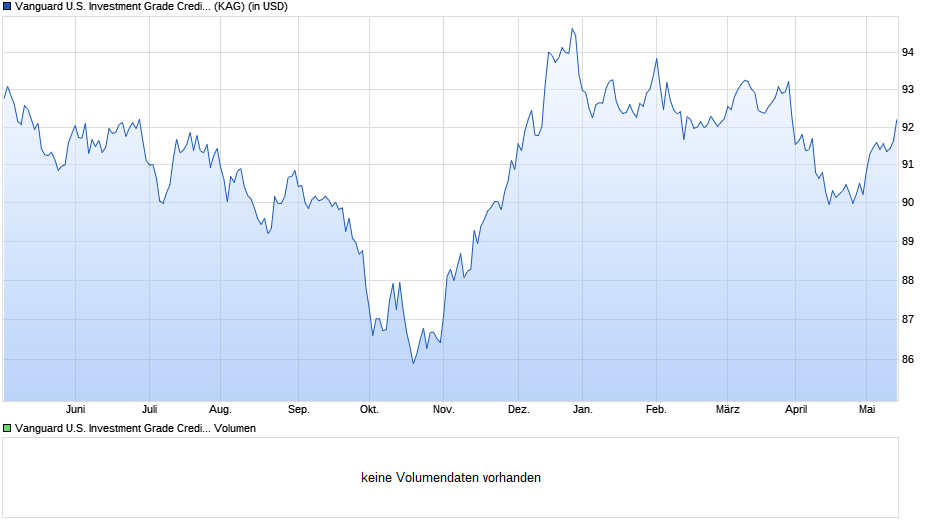 Vanguard U.S. Investment Grade Credit Index Fund Institutional Plus USD Dist Chart