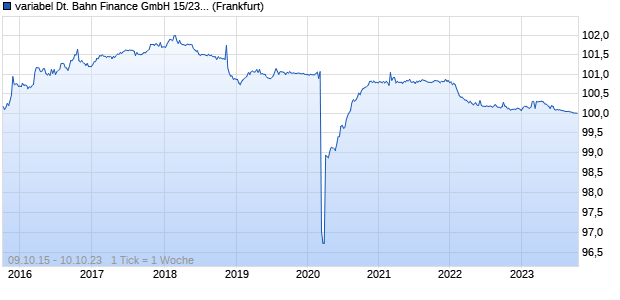 variabel Deutsche Bahn Finance GmbH 15/23 auf EU. (WKN A1Z810, ISIN XS1306411726) Chart