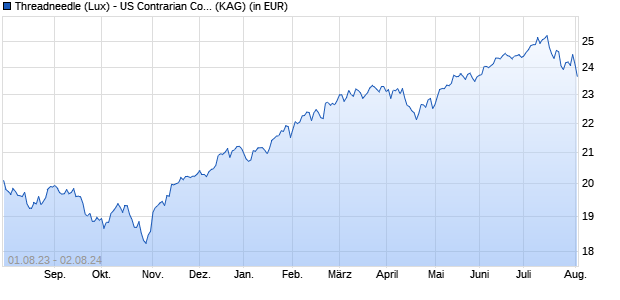 Performance des Threadneedle (Lux) - US Contrarian Core Equities Class ZEH (EUR Accumulation Hedged Shares) (WKN A12AB5, ISIN LU0957798670)